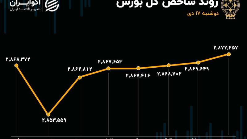 نمادهای کوچک از شاخص‌سازان جلو زدند / حقیقی‌ها نقش اول بورس امروز