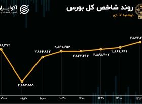 نمادهای کوچک از شاخص‌سازان جلو زدند / حقیقی‌ها نقش اول بورس امروز