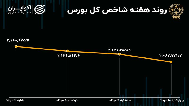 بازدهی بورس هفته / 107 هزار واحد ریزش در یک هفته