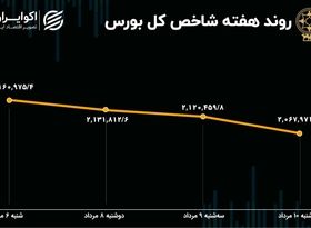 بازدهی بورس هفته / 107 هزار واحد ریزش در یک هفته