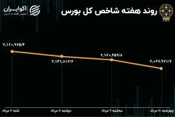 بازدهی بورس هفته / 107 هزار واحد ریزش در یک هفته