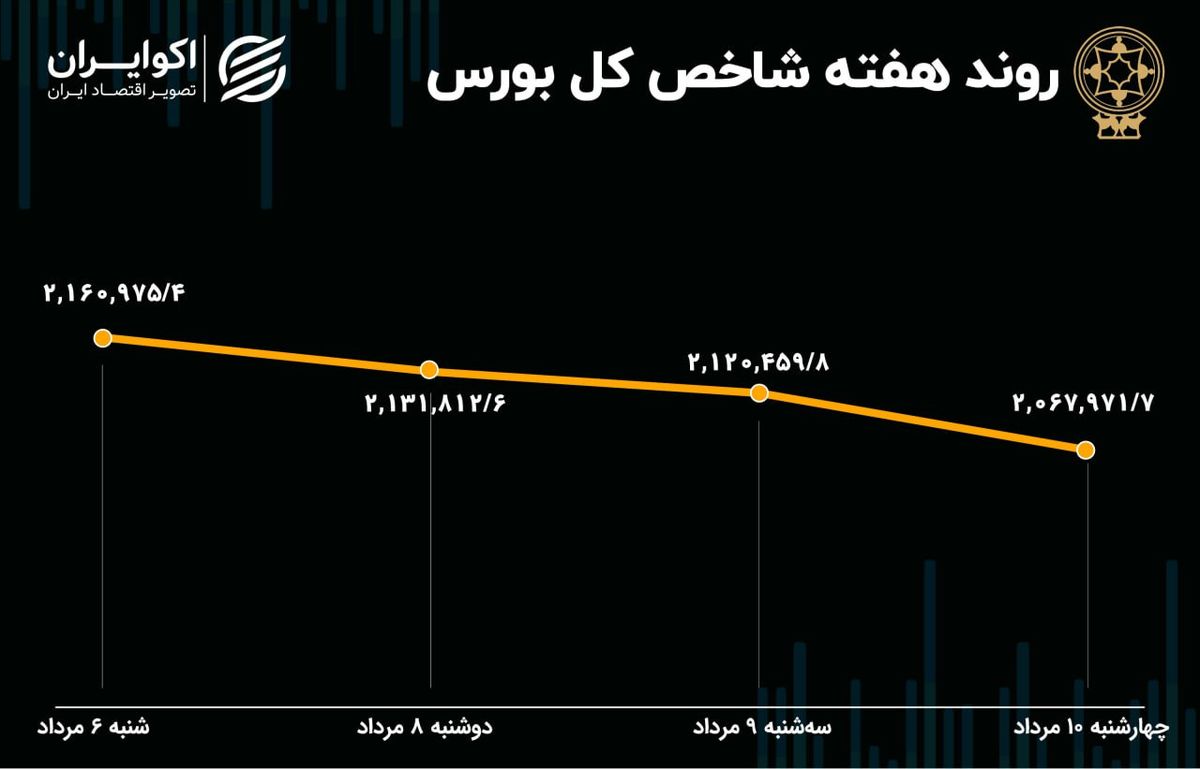 بازدهی بورس هفته / 107 هزار واحد ریزش در یک هفته