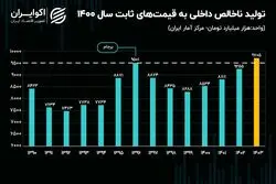 7 سال انتظار؛ آیا امسال حجم اقتصاد ایران به قله ۹۶ می‌رسد؟