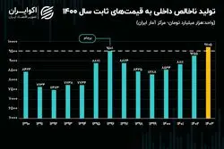 7 سال انتظار؛ آیا امسال حجم اقتصاد ایران به قله ۹۶ می‌رسد؟
