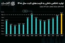 7 سال انتظار؛ آیا امسال حجم اقتصاد ایران به قله ۹۶ می‌رسد؟