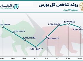 صعود قابل توجه شاخص هم وزن بورس تهران