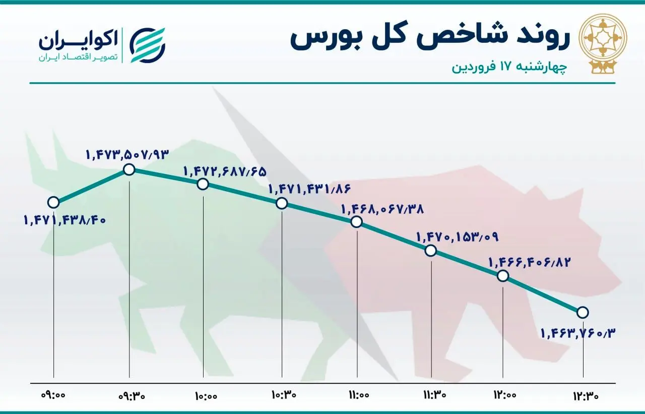 بورس تهران بر مدار نزولی 