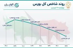 بورس تهران بر مدار نزولی 