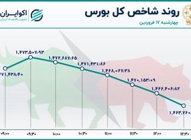 بورس تهران بر مدار نزولی 