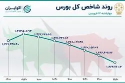 بورس تهران بر مدار نزولی 