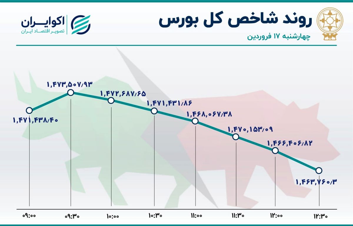 بورس تهران بر مدار نزولی 