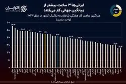 نمودار روز: ایران از نظر میانگین ساعت کار در هفته، چندمین کشور دنیاست؟