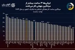 نمودار روز: ایران از نظر میانگین ساعت کار در هفته، چندمین کشور دنیاست؟