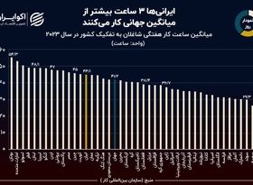 نمودار روز: ایران از نظر میانگین ساعت کار در هفته، چندمین کشور دنیاست؟