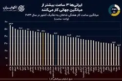 نمودار روز: ایران از نظر میانگین ساعت کار در هفته، چندمین کشور دنیاست؟