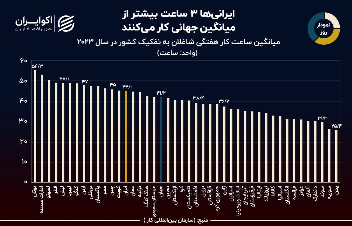 نمودار روز: ایران از نظر میانگین ساعت کار در هفته، چندمین کشور دنیاست؟