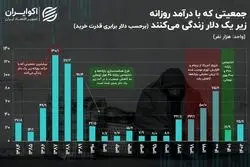افزایش فقر مطلق در ایران؛ چند نفر با روزی کمتر از یک دلار زندگی می‌کنند؟