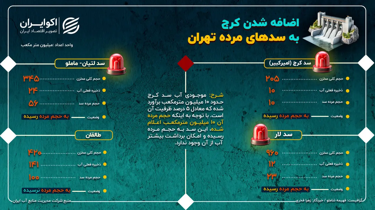 اضافه شدن کرج به سدهای مرده تهران