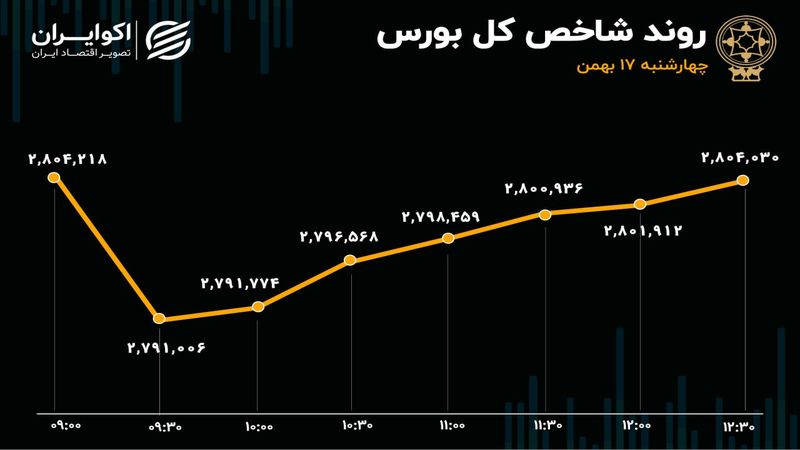 تردید شاخص‌ها برای صعود/ بازگشت تقاضا به بازار در دقیقه 90