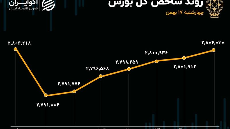 تردید شاخص‌ها برای صعود/ بازگشت تقاضا به بازار در دقیقه 90