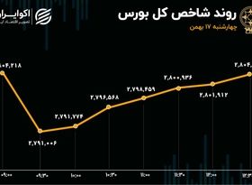 تردید شاخص‌ها برای صعود/ بازگشت تقاضا به بازار در دقیقه 90