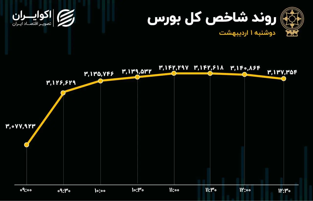 رکوردشکنی ارزش معاملات خرد در سال 1404/ ادامه روند صعودی شاخص کل