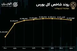 رکوردشکنی ارزش معاملات خرد در سال 1404/ ادامه روند صعودی شاخص کل