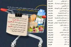 شاخص معیشتی اکوایران؛ حداقل هزینه سفره مردم در بهمن ماه به چقدر رسید؟