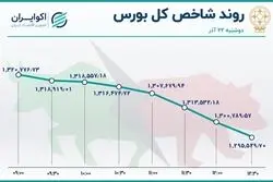خروج سرمایه از بورس شتاب گرفت
