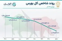 خروج سرمایه از بورس شتاب گرفت