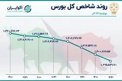 خروج سرمایه از بورس شتاب گرفت
