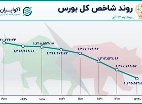 خروج سرمایه از بورس شتاب گرفت