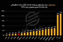 چند سال طول می ‌کشد که یک کارگر ساده در شهرهای مهم هر کشور خانه بخرد ؟