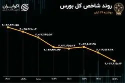 ریزش بورس با فروش حقوقی‌ها 