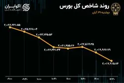 ریزش بورس با فروش حقوقی‌ها 