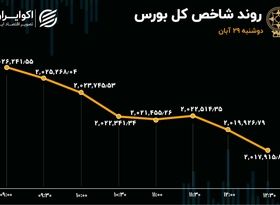 ریزش بورس با فروش حقوقی‌ها 