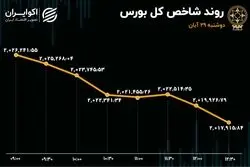 ریزش بورس با فروش حقوقی‌ها 