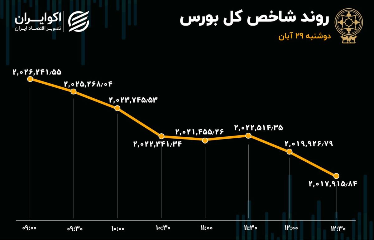 ریزش بورس با فروش حقوقی‌ها 