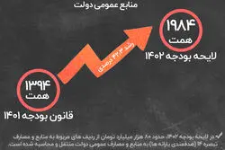 حساب ویژه دولت روی فروش اوراق/ انتقال 80 همتی یارانه ها به منابع بودجه