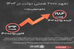 حساب ویژه دولت روی فروش اوراق/ انتقال 80 همتی یارانه ها به منابع بودجه