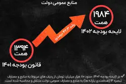 حساب ویژه دولت روی فروش اوراق/ انتقال 80 همتی یارانه ها به منابع بودجه