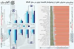 رکود در کمین کسب‌وکارها؛ ۸۱ درصد مدیران انتظار سالی سخت دارند
