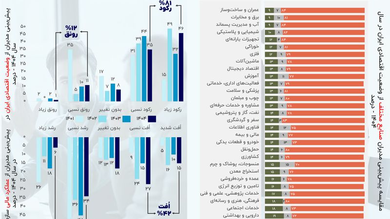 رکود در کمین کسب‌وکارها؛ ۸۱ درصد مدیران انتظار سالی سخت دارند