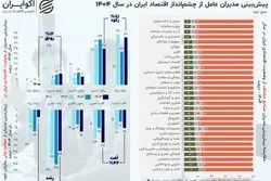 رکود در کمین کسب‌وکارها؛ ۸۱ درصد مدیران انتظار سالی سخت دارند
