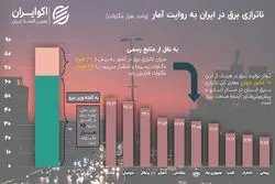 ناترازی برق در ایران چقدر است؟