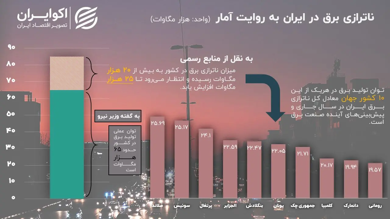 ناترازی برق در ایران چقدر است؟