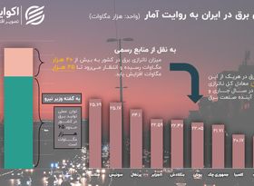 ناترازی برق در ایران چقدر است؟
