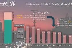 ناترازی برق در ایران چقدر است؟