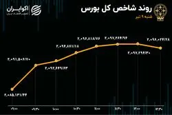 بورس از محدودیت 2 درصدی فارغ شد / خروج سرمایه حقیقی از بازار