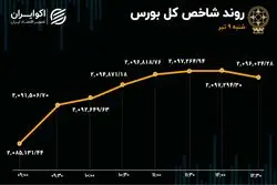 بورس از محدودیت 2 درصدی فارغ شد / خروج سرمایه حقیقی از بازار